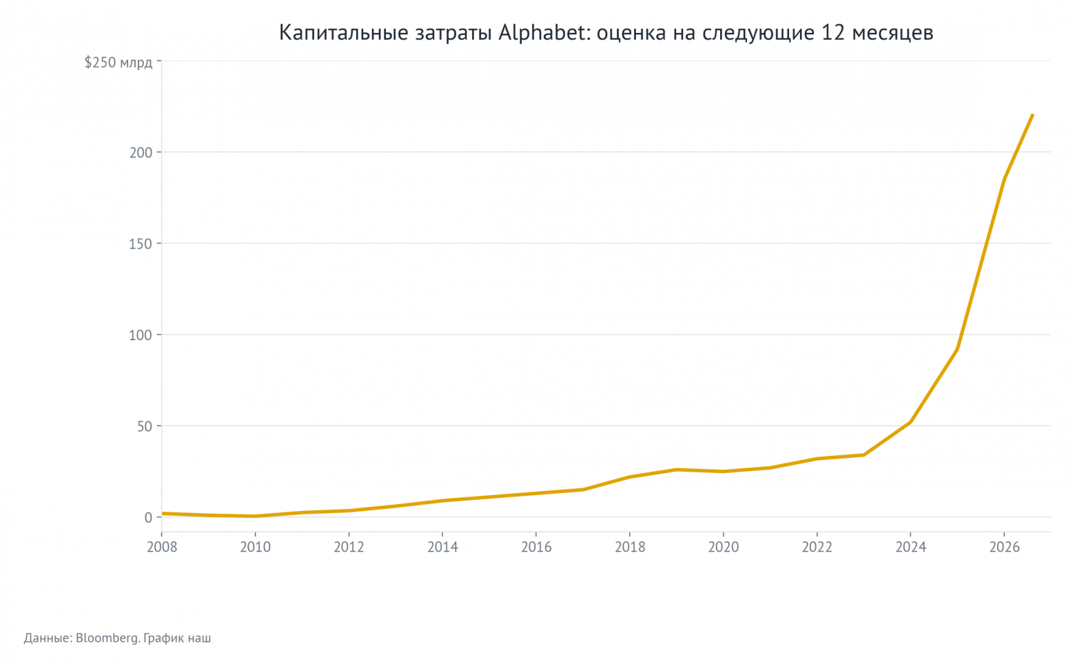 Капитальные затраты Alphabet: оценка на следующие 12 месяцев. Данные: Bloomberg