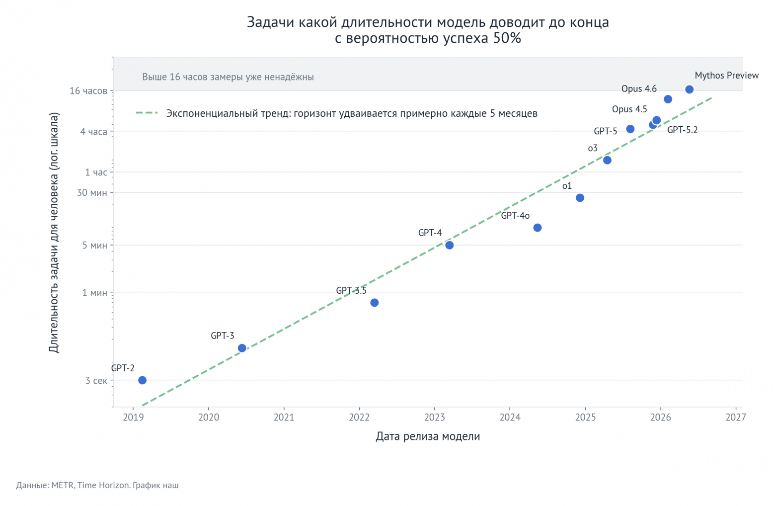 Задачи какой длительности модель доводит до конца с вероятностью 50%. Данные: METR