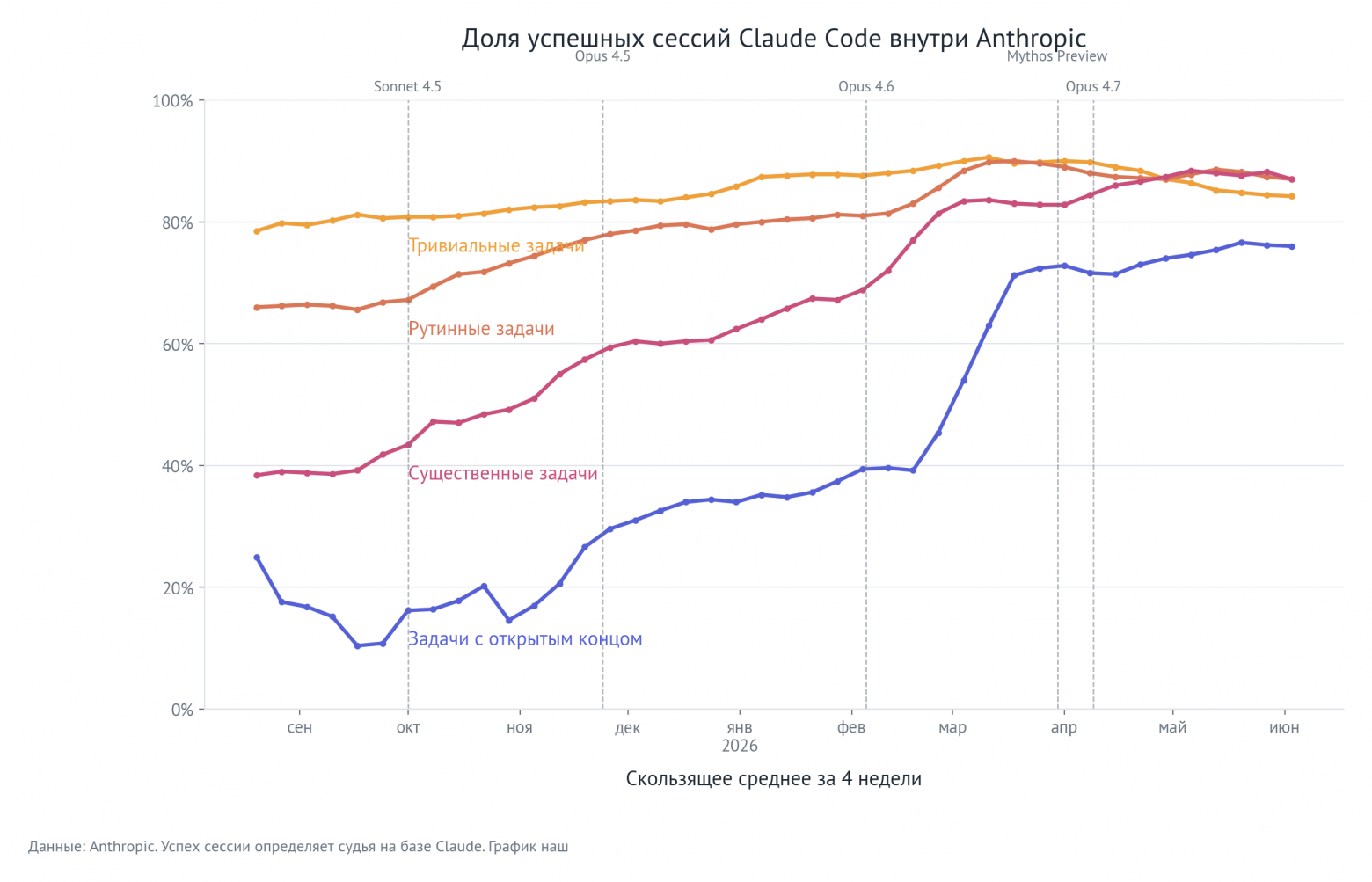 Доля успешных сессий Claude Code внутри Anthropic. Данные: Anthropic