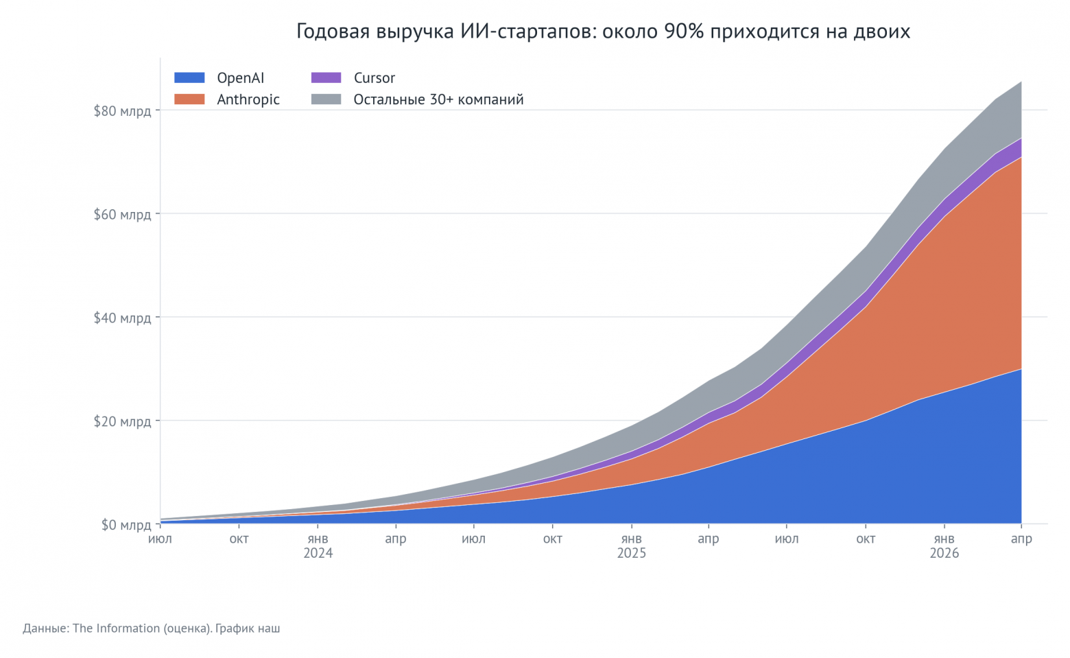 Годовая выручка ИИ-стартапов: около 90% приходится на двоих. Данные: The Information