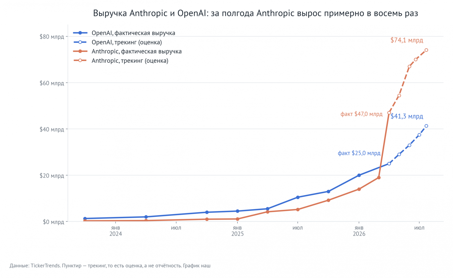 Выручка Anthropic и OpenAI: факт и трекинг. Данные: TickerTrends