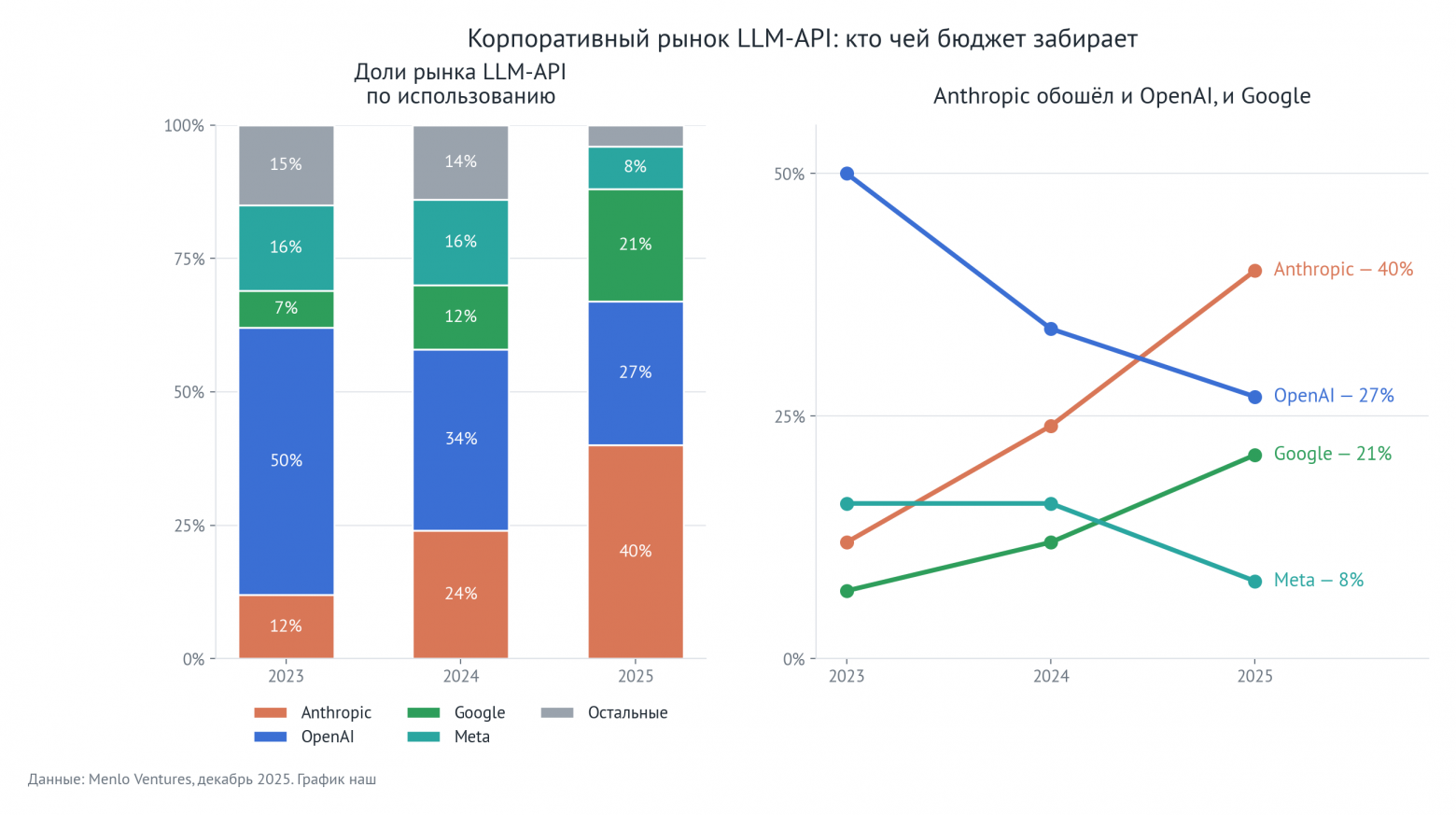 Корпоративный рынок LLM-API: кто чей бюджет забирает. Данные: Menlo Ventures