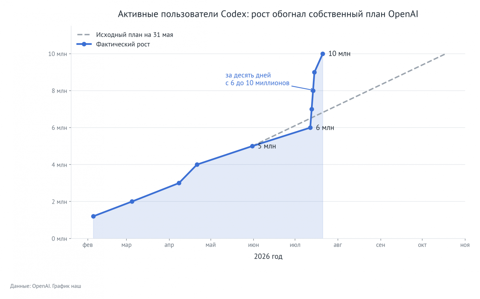 Активные пользователи Codex: рост обогнал собственный план OpenAI. Данные: OpenAI