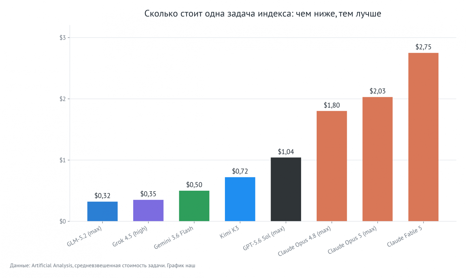 Сколько стоит одна задача индекса: чем ниже, тем лучше. Данные: Artificial Analysis