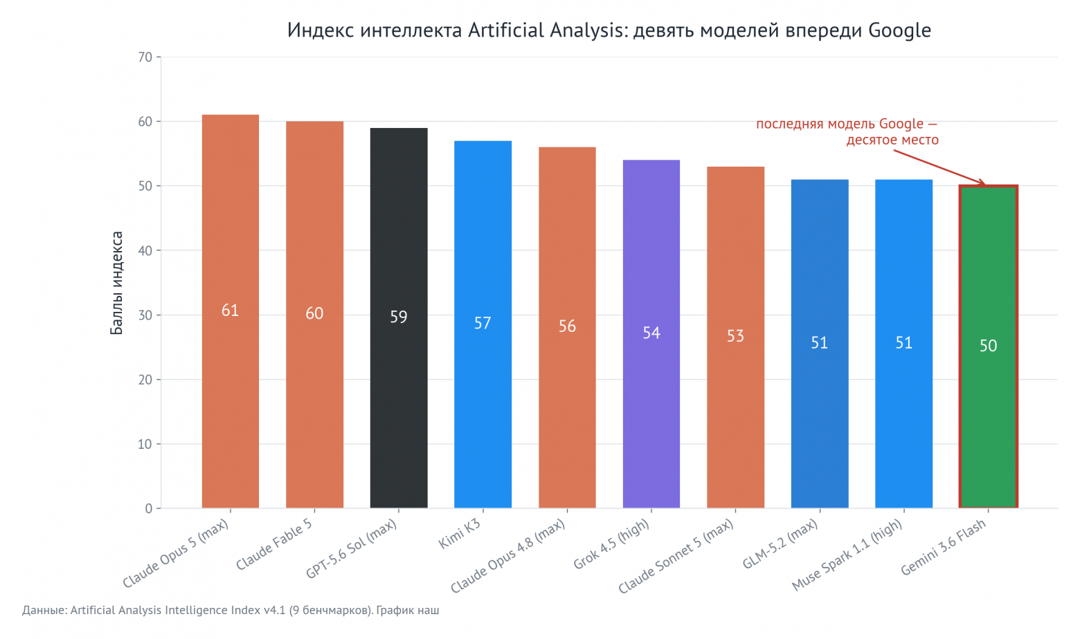 Индекс интеллекта Artificial Analysis: девять моделей впереди Google. Данные: Artificial Analysis