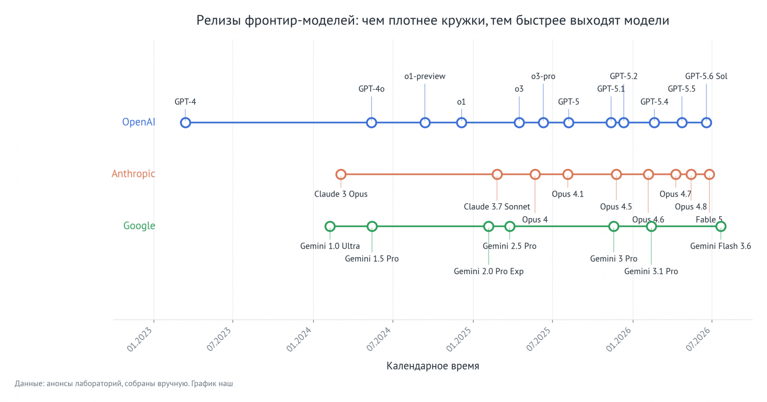 Релизы фронтир-моделей: чем плотнее кружки, тем быстрее выходят модели. Данные: анонсы лабораторий