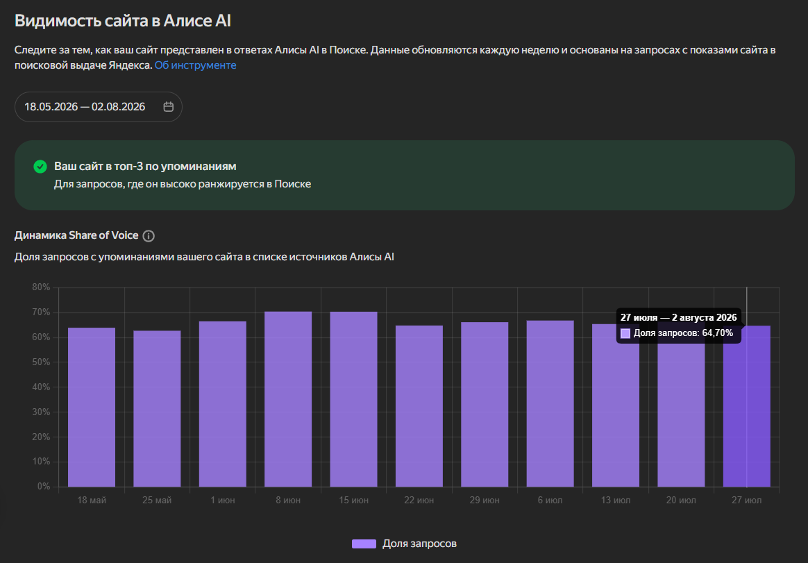 Доля запросов с упоминание сайта в Алиса AI
