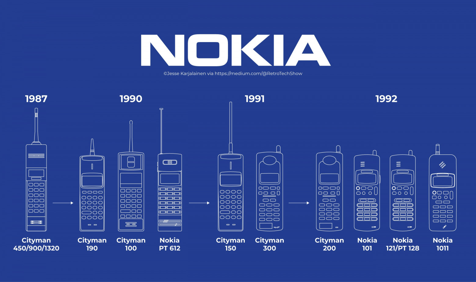 Кирпич, брусок, шоколадка: мобильники Nokia 1987–1992 годов - 24