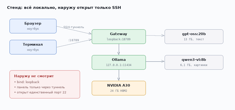 общая схема стенда, браузер и терминал через SSH-туннель к Gateway, Gateway к Ollama, Ollama к карте
