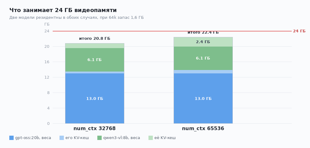 Что занимает 24 ГБ видеопамяти при двух резидентных моделях