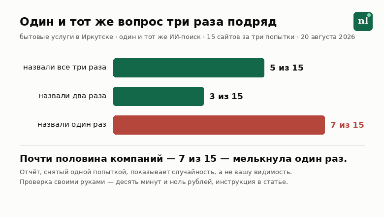 https://neuro-leads.ru/tri-popytki-raznye-otvety-2026-08-20.png 