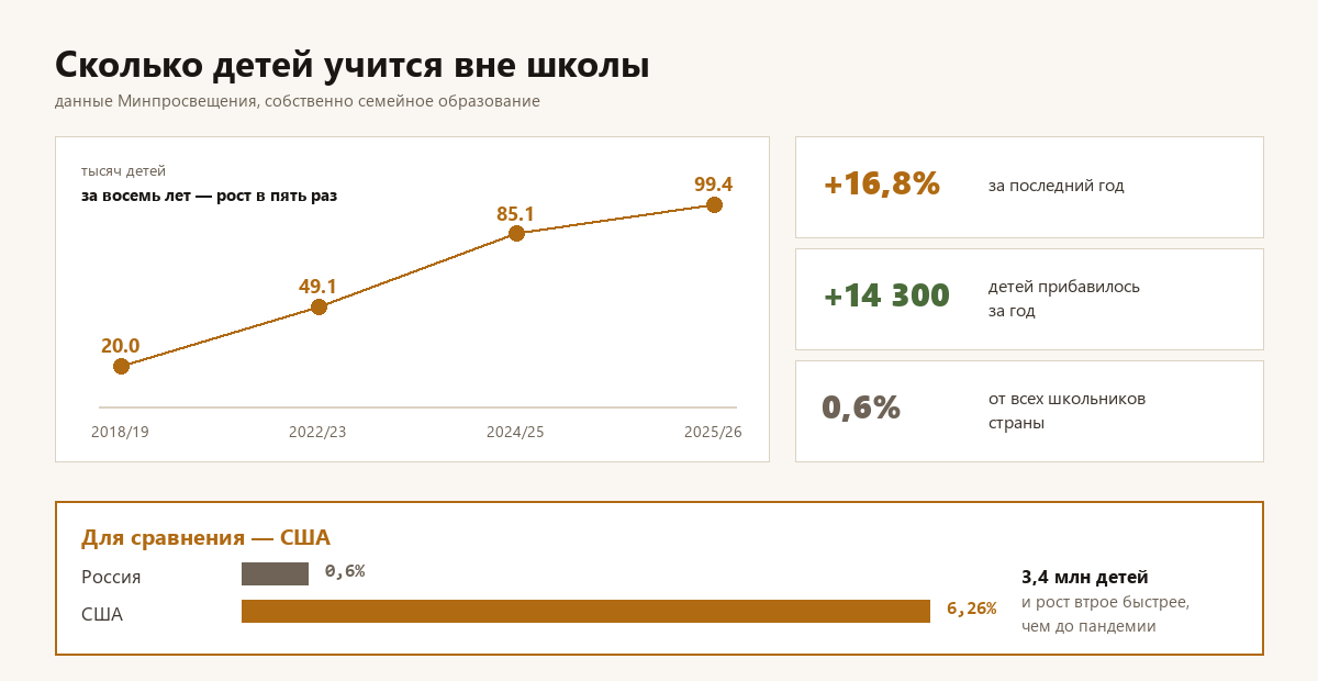 Сколько детей учится вне школы