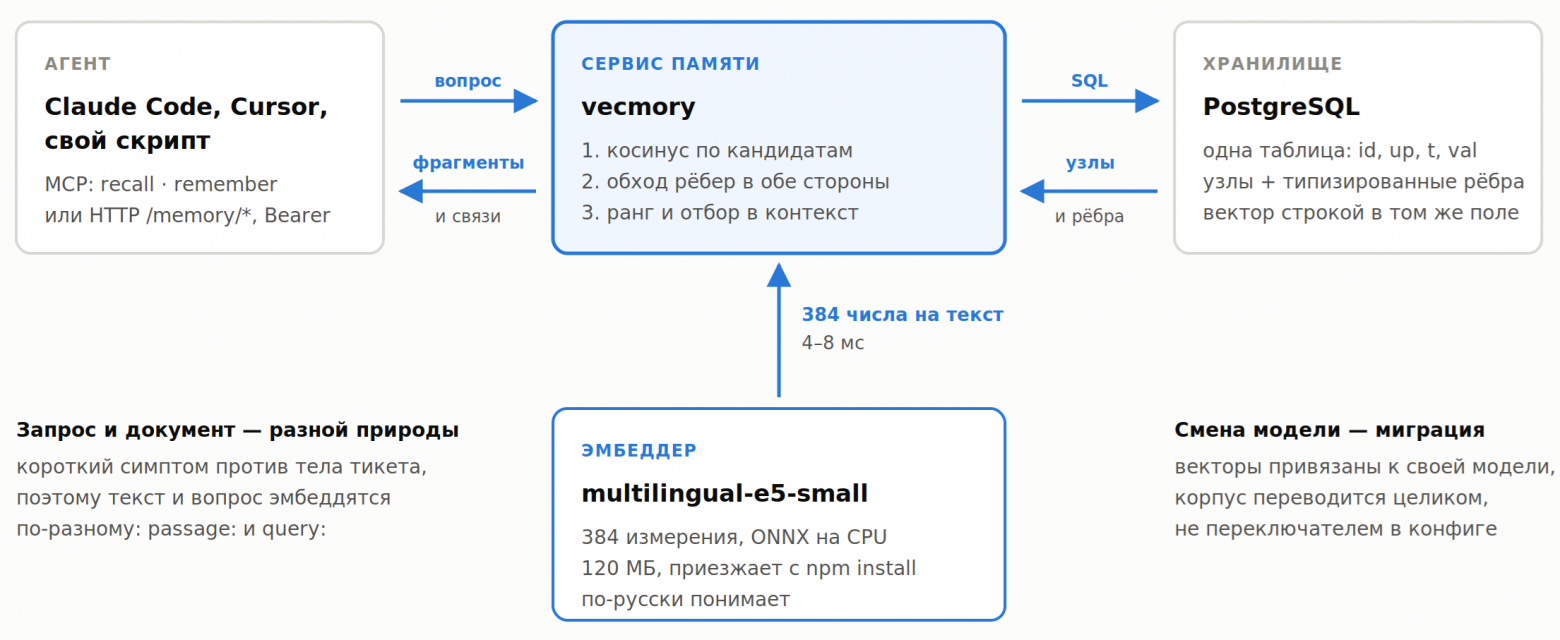 Без GPU, без векторной БД, без pgvector и расширений, без внешних API и ключей