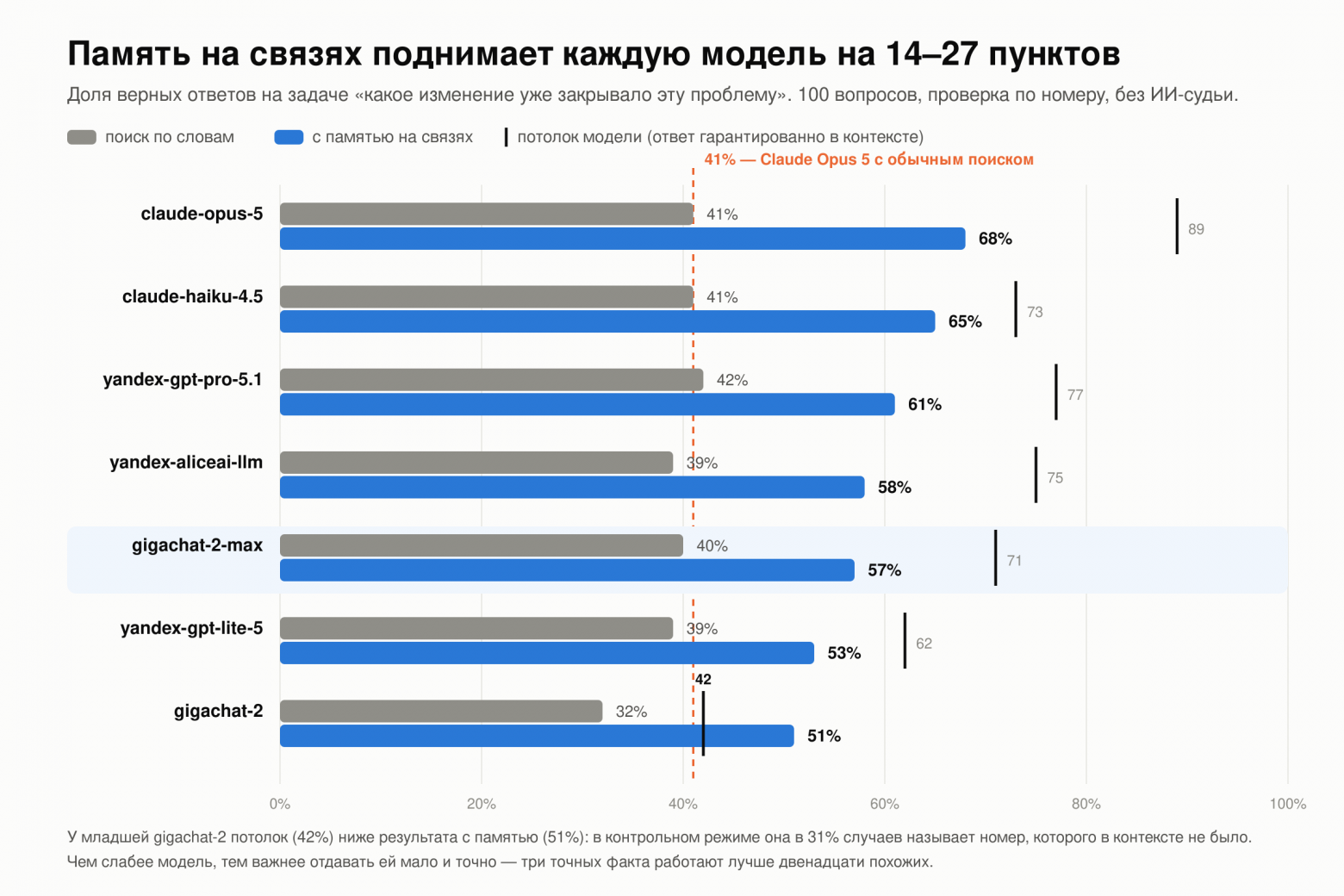 GigaChat 2 Max с памятью на связях обходит Claude Opus 5 без неё: замер семи моделей - 3 GigaChat 2 Max с памятью на связях обходит Claude Opus 5 без неё: замер семи моделей - 3