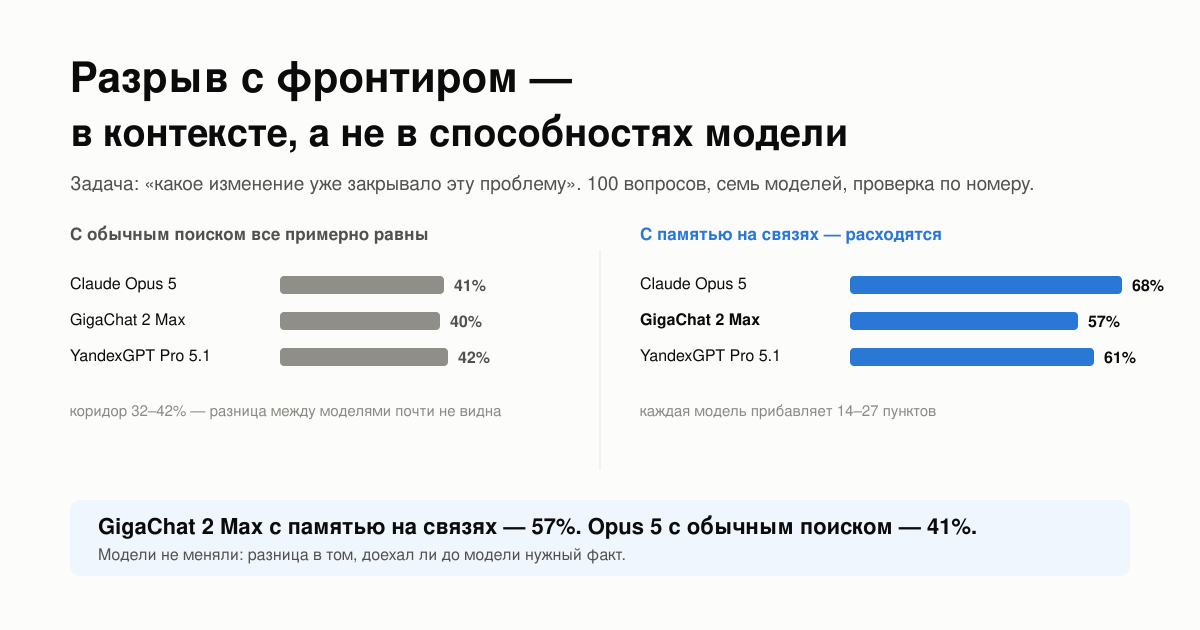 GigaChat 2 Max с памятью на связях обходит Claude Opus 5 без неё: замер семи моделей - 1 GigaChat 2 Max с памятью на связях обходит Claude Opus 5 без неё: замер семи моделей - 1