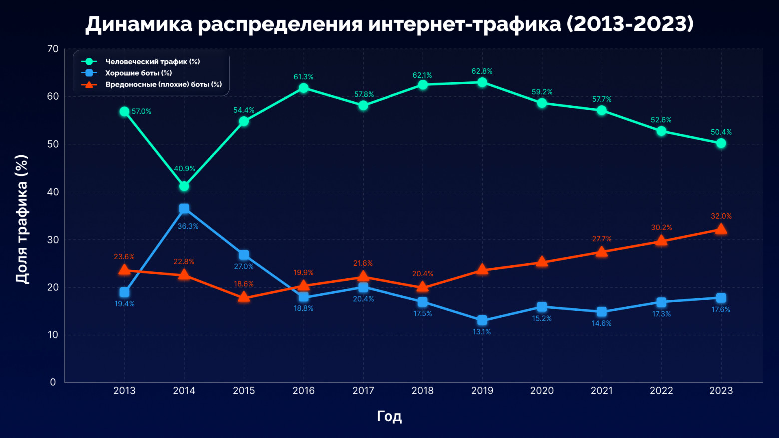 Ботовый трафик против человеческого — кто победит в этой схватке? - 3 Ботовый трафик против человеческого — кто победит в этой схватке? - 3