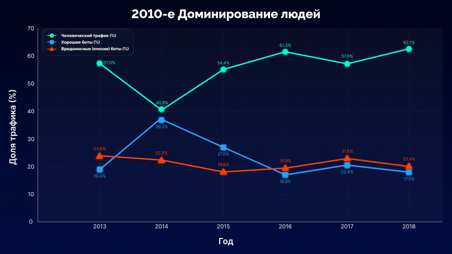 Ботовый трафик против человеческого — кто победит в этой схватке? - 4 Ботовый трафик против человеческого — кто победит в этой схватке? - 4