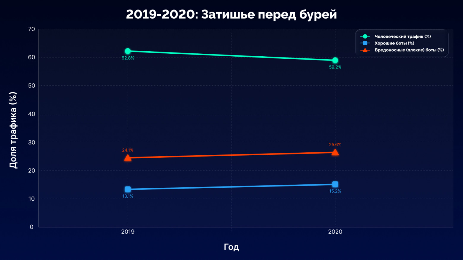 Ботовый трафик против человеческого — кто победит в этой схватке? - 5 Ботовый трафик против человеческого — кто победит в этой схватке? - 5