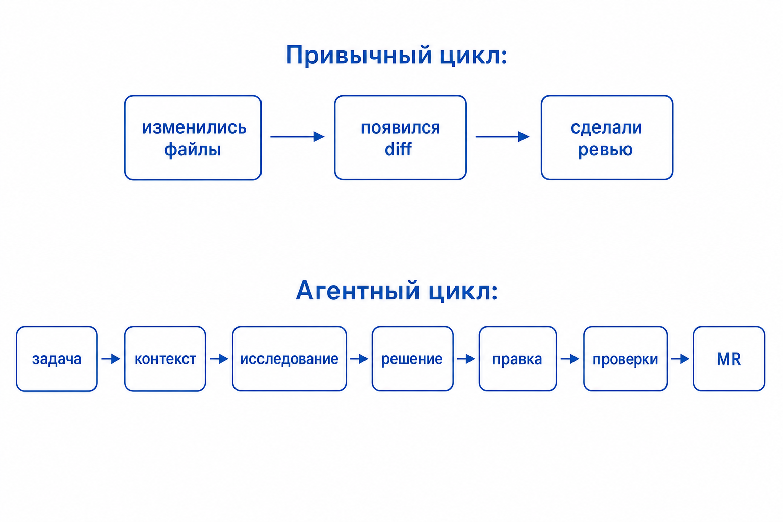 От задачи до MR: как устроен конвейер разработки с ИИ-агентами в «Первой Форме» - 1