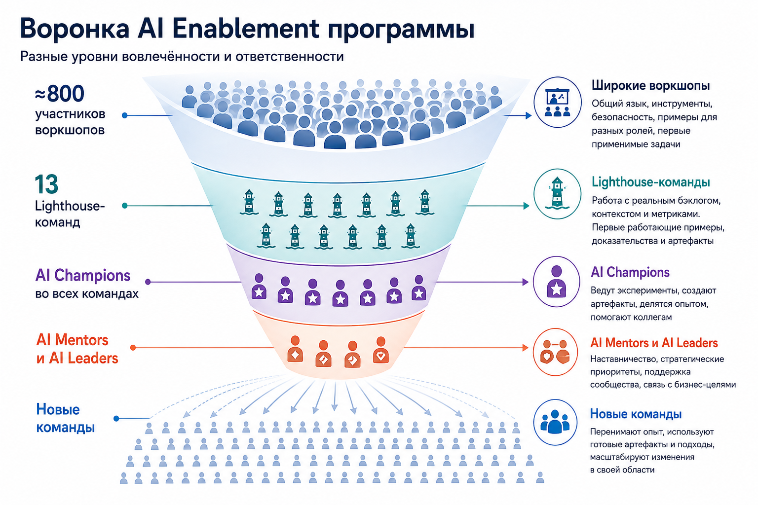 AI Enablement at Scale, часть 1: почему мы начали не с агентов, а с оценки 13 команд - 2 AI Enablement at Scale, часть 1: почему мы начали не с агентов, а с оценки 13 команд - 2