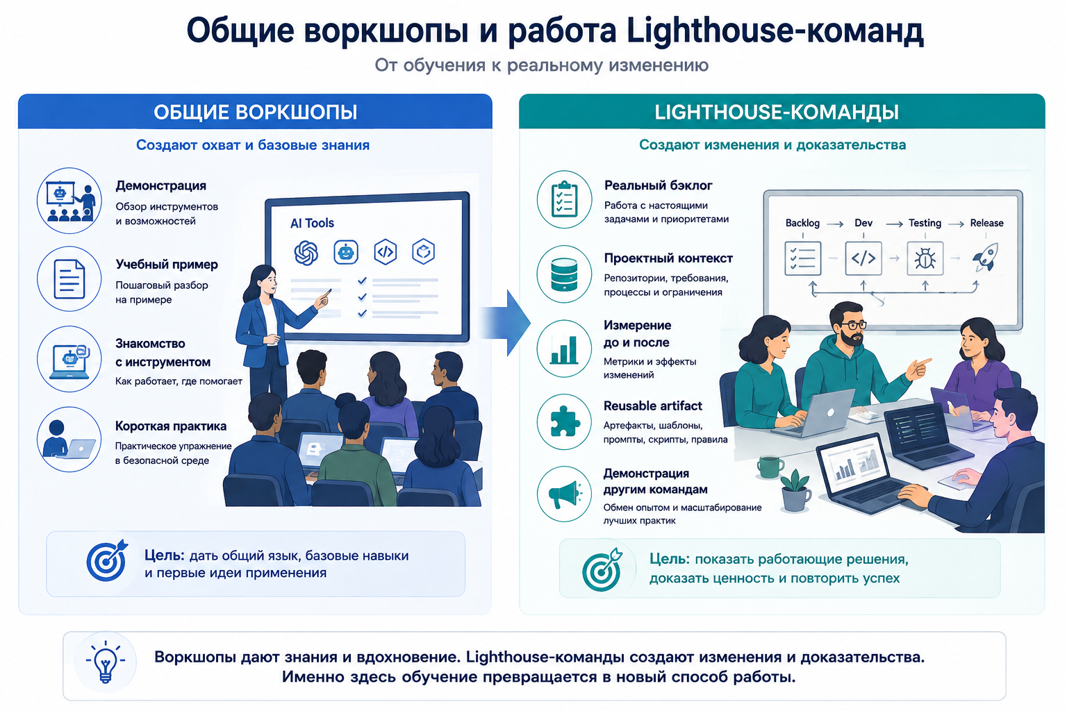 AI Enablement at Scale, часть 1: почему мы начали не с агентов, а с оценки 13 команд - 3 AI Enablement at Scale, часть 1: почему мы начали не с агентов, а с оценки 13 команд - 3