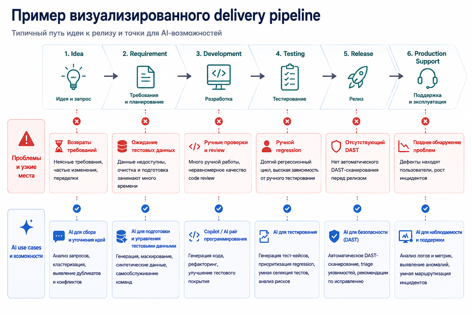 AI Enablement at Scale, часть 1: почему мы начали не с агентов, а с оценки 13 команд - 4 AI Enablement at Scale, часть 1: почему мы начали не с агентов, а с оценки 13 команд - 4