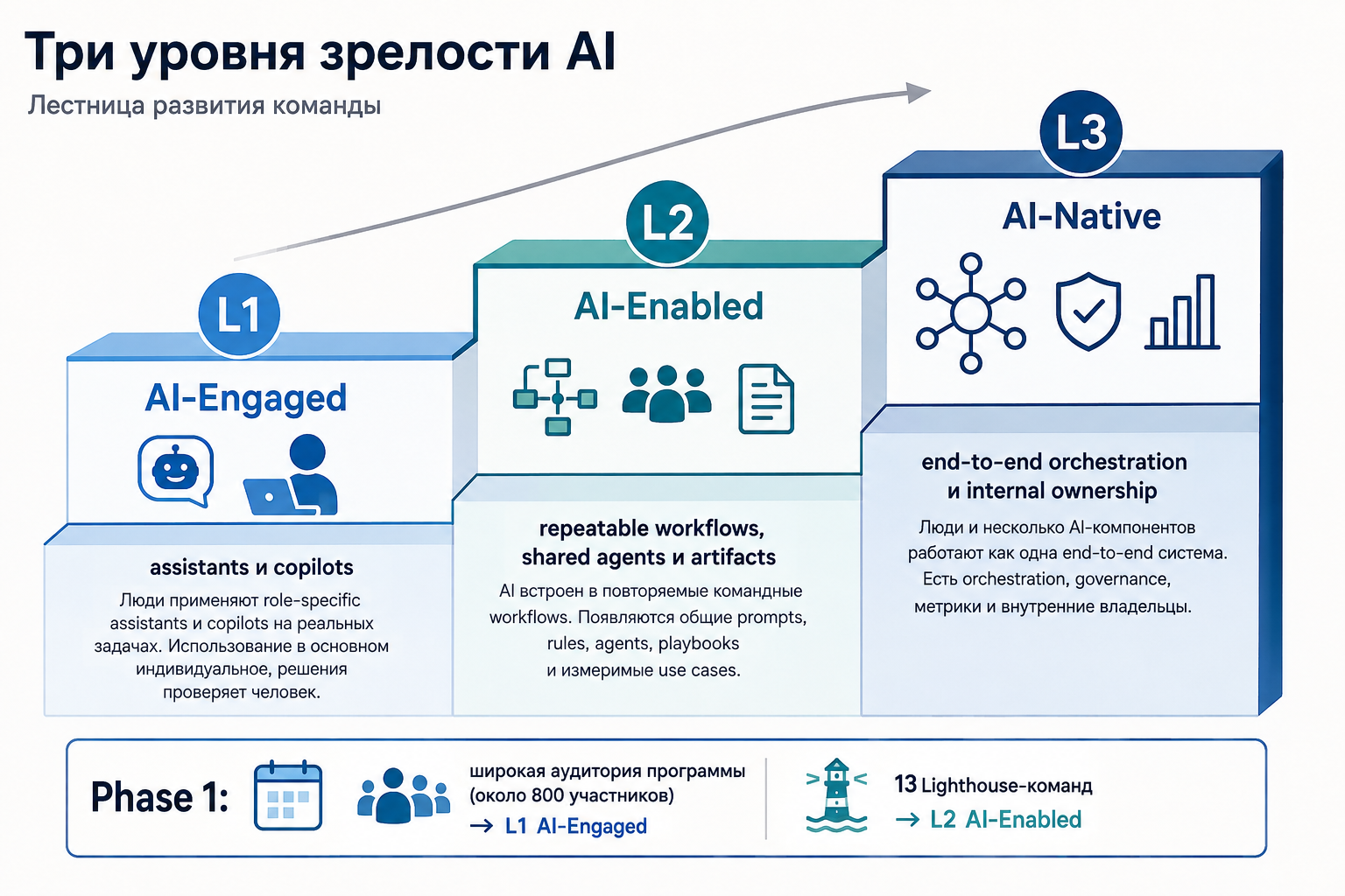AI Enablement at Scale, часть 1: почему мы начали не с агентов, а с оценки 13 команд - 1 AI Enablement at Scale, часть 1: почему мы начали не с агентов, а с оценки 13 команд - 1