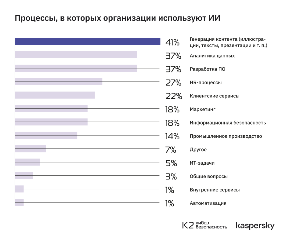 Безопасность ИИ входит в ТОП-5 приоритетов четверти российских корпораций - 2 Безопасность ИИ входит в ТОП-5 приоритетов четверти российских корпораций - 2