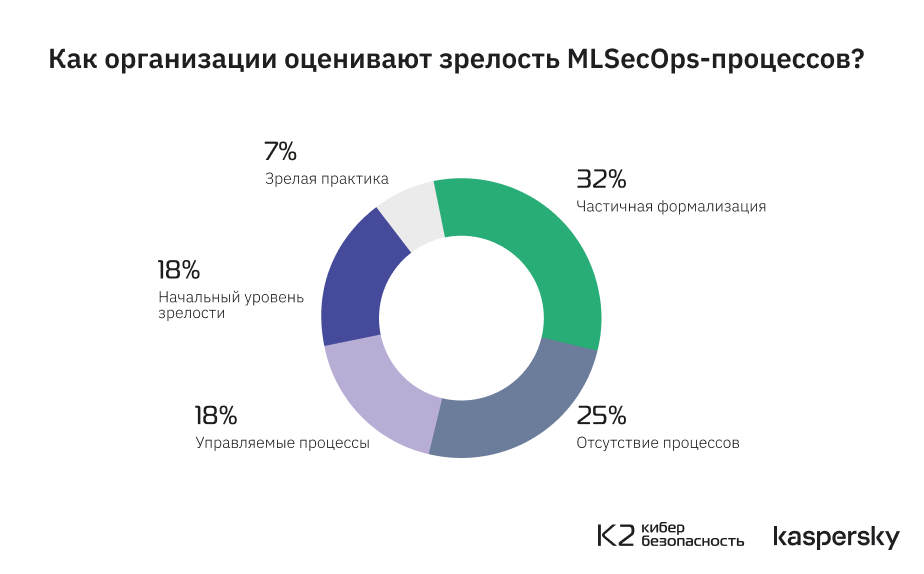 Безопасность ИИ входит в ТОП-5 приоритетов четверти российских корпораций - 4 Безопасность ИИ входит в ТОП-5 приоритетов четверти российских корпораций - 4