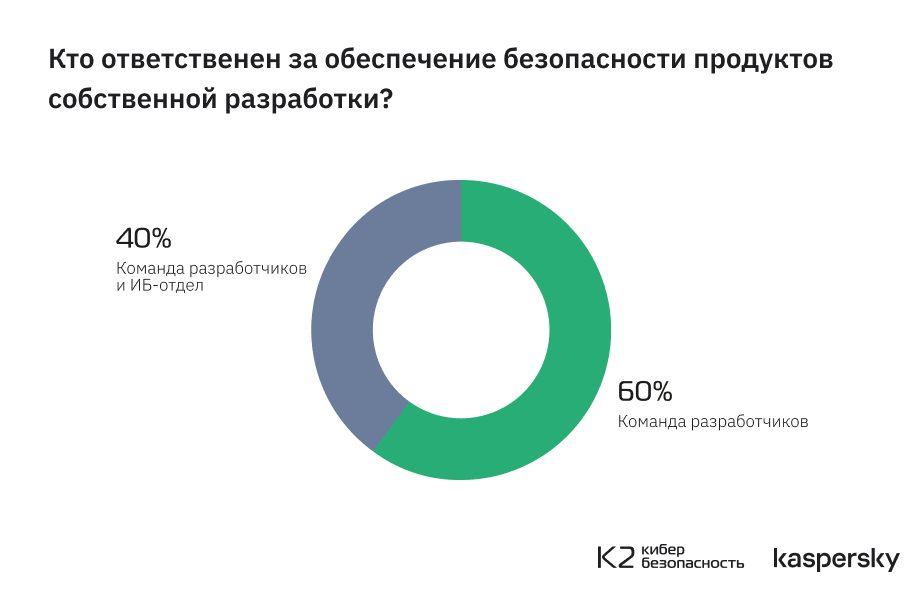 Безопасность ИИ входит в ТОП-5 приоритетов четверти российских корпораций - 5 Безопасность ИИ входит в ТОП-5 приоритетов четверти российских корпораций - 5