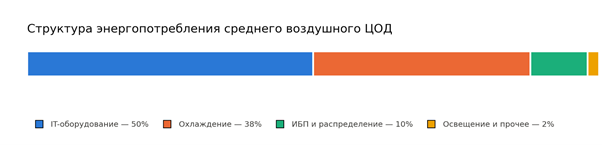 Структура энергопотребления воздушного ЦОДа Источник    
