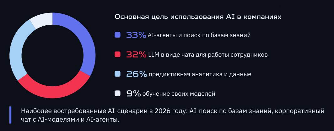 Мы опросили 108 компаний, чтобы узнать правду про развитие AI в компаниях РФ - 2