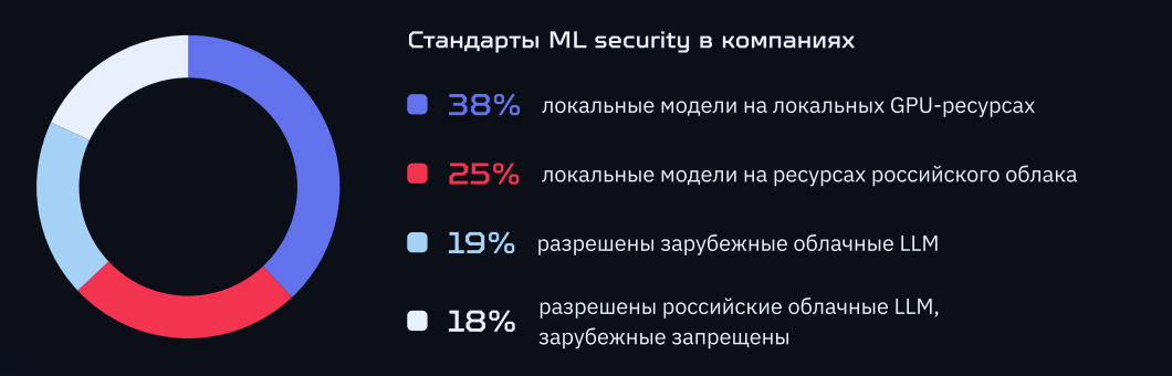 Мы опросили 108 компаний, чтобы узнать правду про развитие AI в компаниях РФ - 4