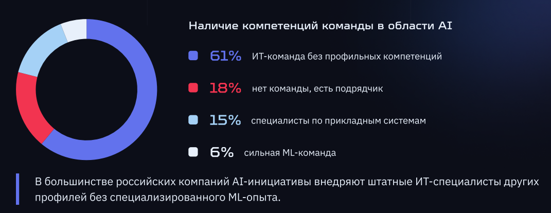 Мы опросили 108 компаний, чтобы узнать правду про развитие AI в компаниях РФ - 5