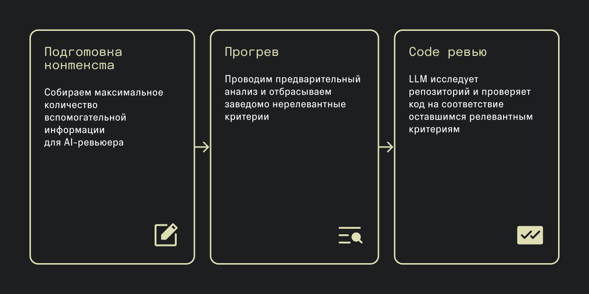  Многоэтапная архитектура ревью  