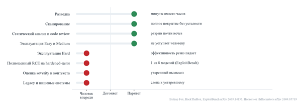 Рис. 2. Где AI достигает уровня эксперта, а где систематически проваливается.