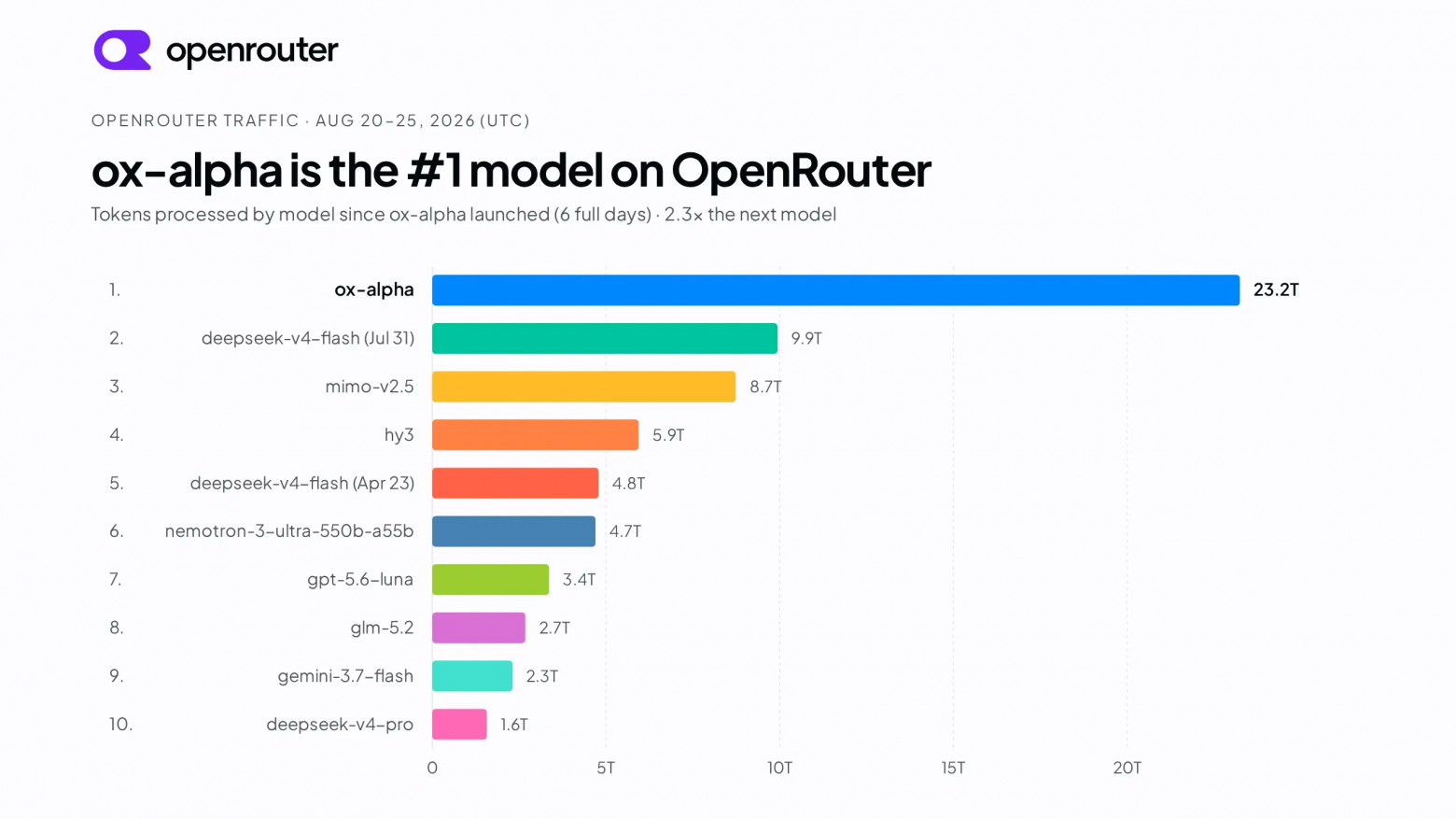 Z.ai выпустили GLM-5.3-Flash: ту самую Ox Alpha, которая за неделю стала топ-1 в OpenCode и OpenRouter - 2
