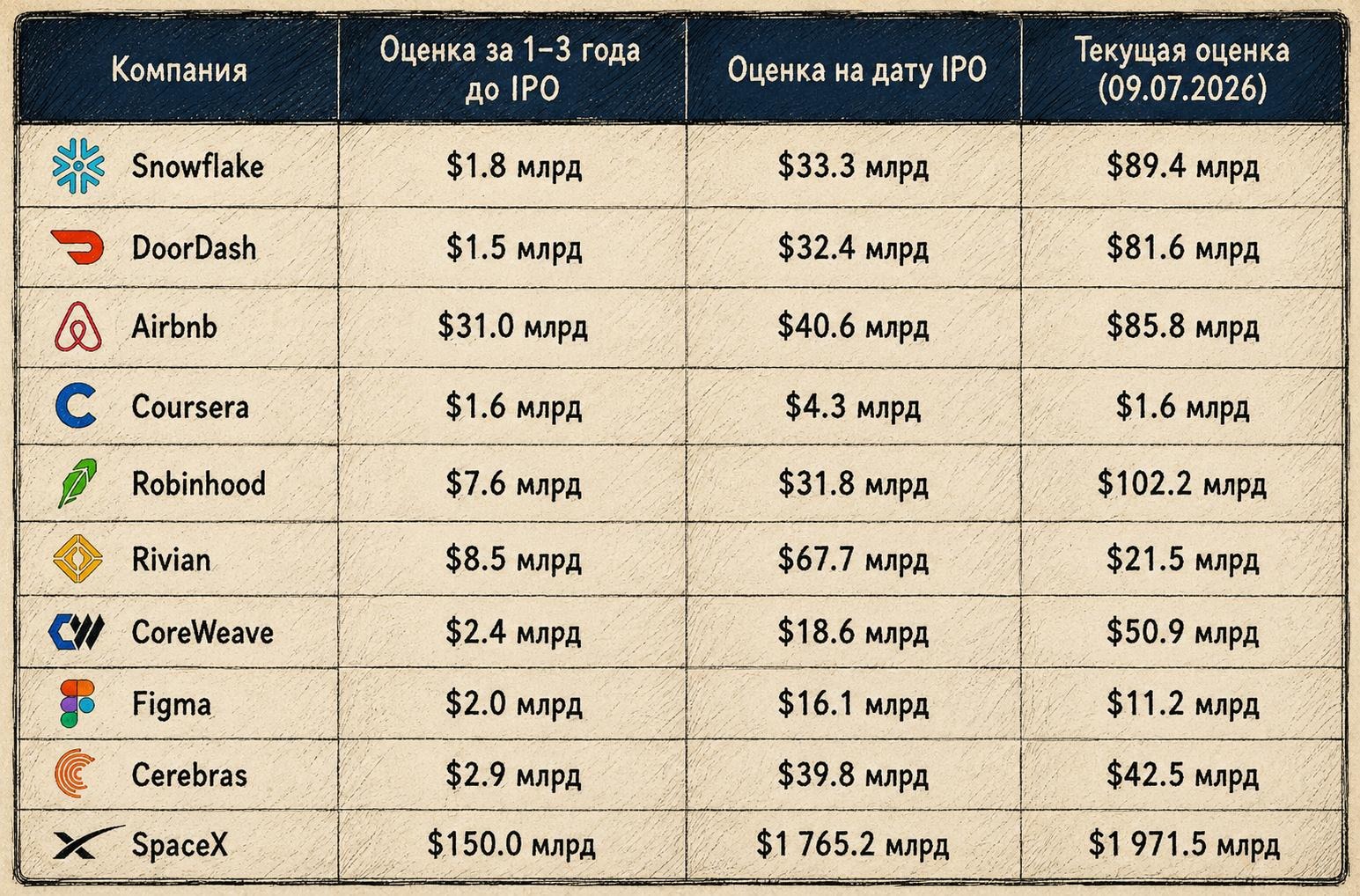 У 9 компаний из 10 больший рост пришелся именно на Pre‑IPO, а не на публичный рынок. Источник — Forge Global, Hiive, Yahoo Finance