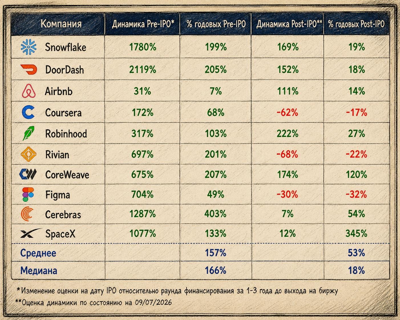 Средняя доходность Pre-IPO — 157% против 53% у Post-IPO, медианная — 166% против 18%. Источник — Forge Global, Hiive, Yahoo Finance