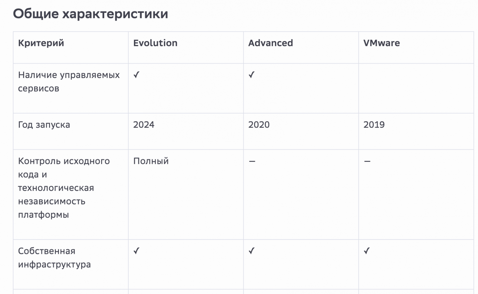 Пример того, как выглядит такая табличка у нас: сравниваем облачные платформы