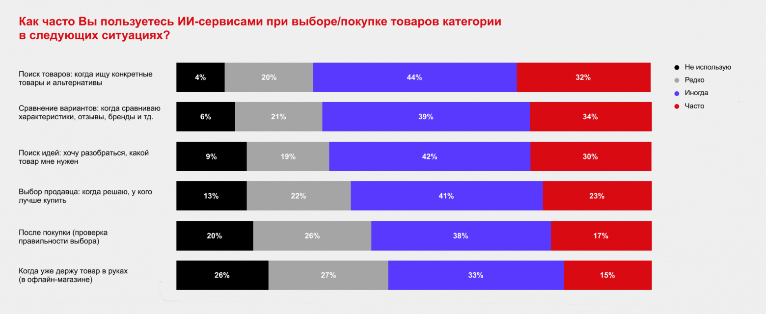 Данные из исследования: ИИ-сервисы используют в покупках все чаще