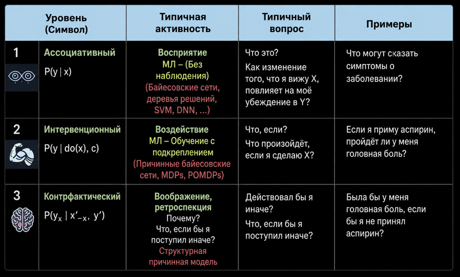 Pearl Causal Hierarchy (PCH)