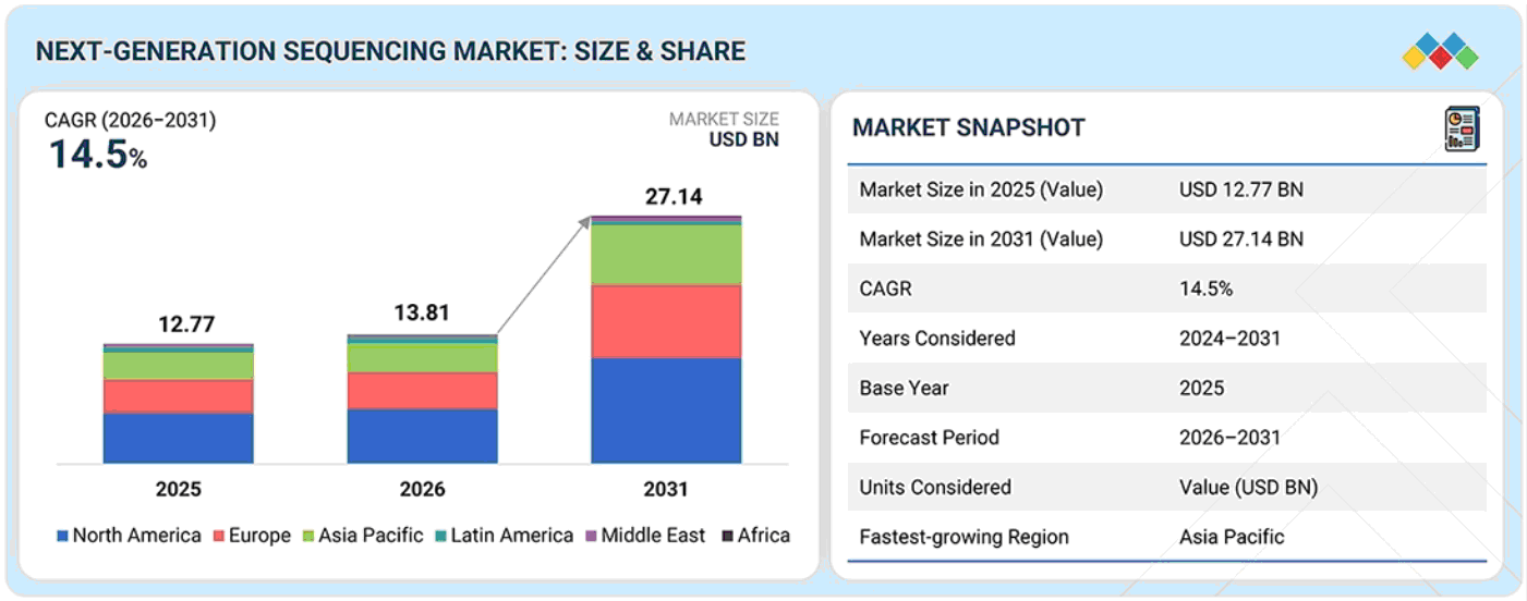 Рис.1. Next-generation Sequencing Market Report 2026-2031, By Product, Technology, and Geo Рис.1. Next-generation Sequencing Market Report 2026-2031, By Product, Technology, and Geo