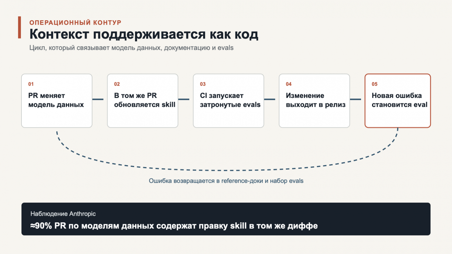 Цикл поддержки контекста дата-агента как кода