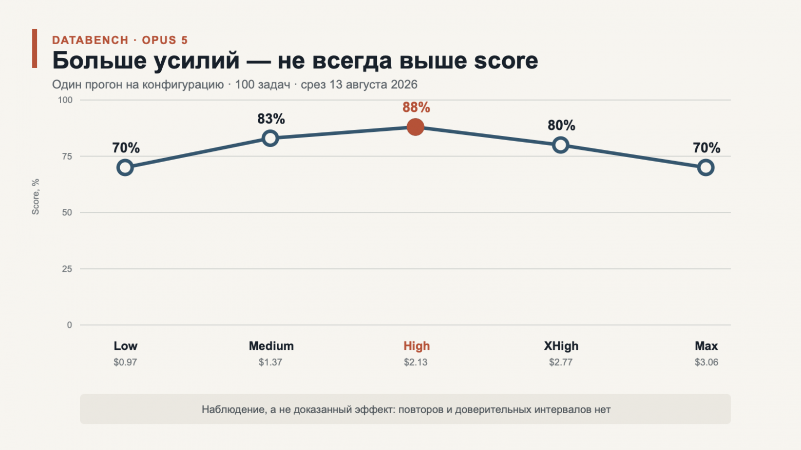 Score Opus 5 по уровням усилий на DataBench