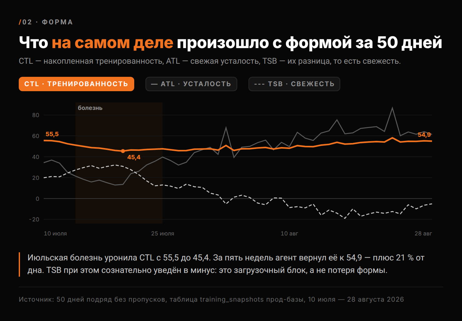 CTL, ATL и TSB за 50 дней