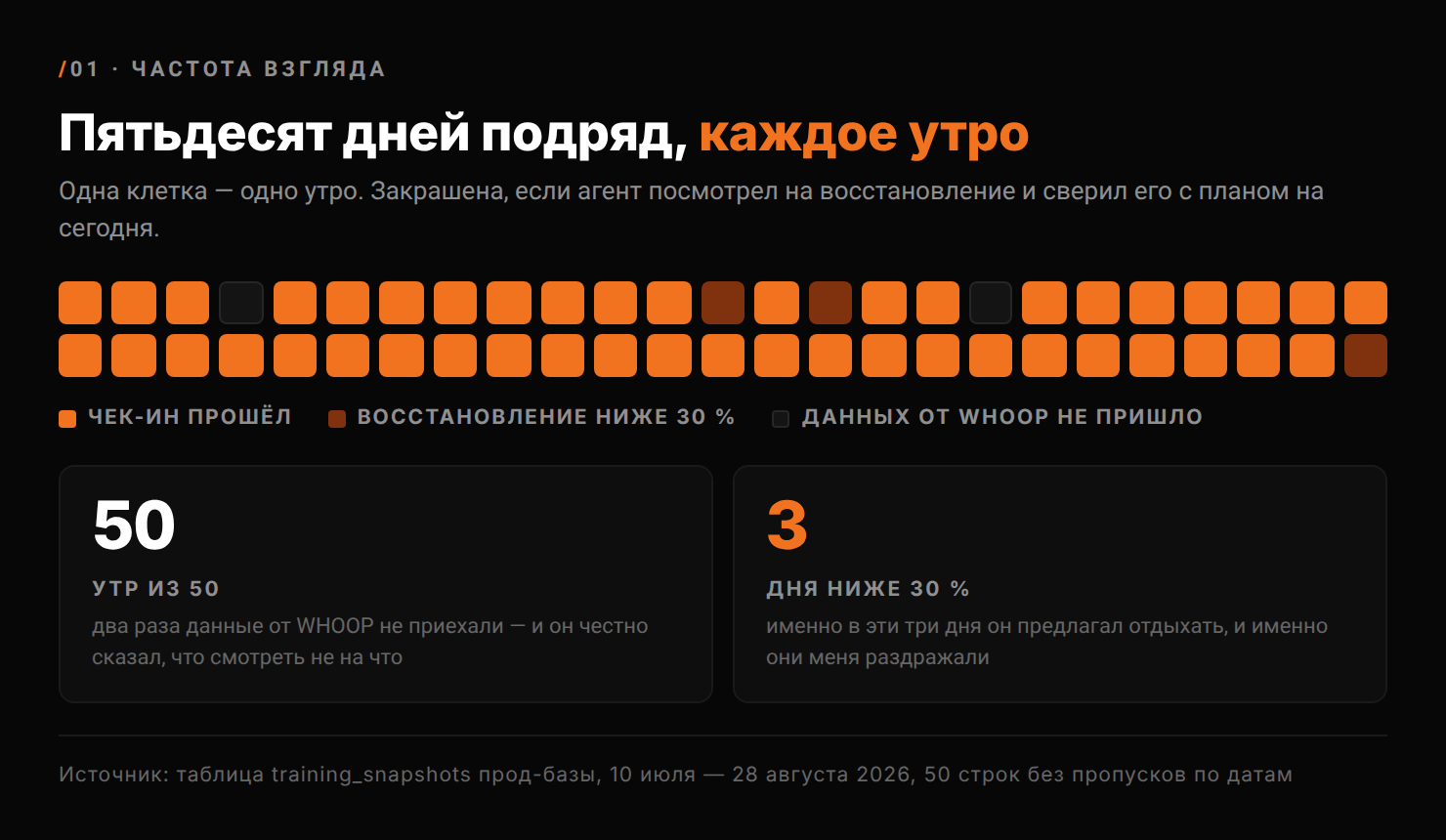 Пятьдесят дней подряд, каждое утро