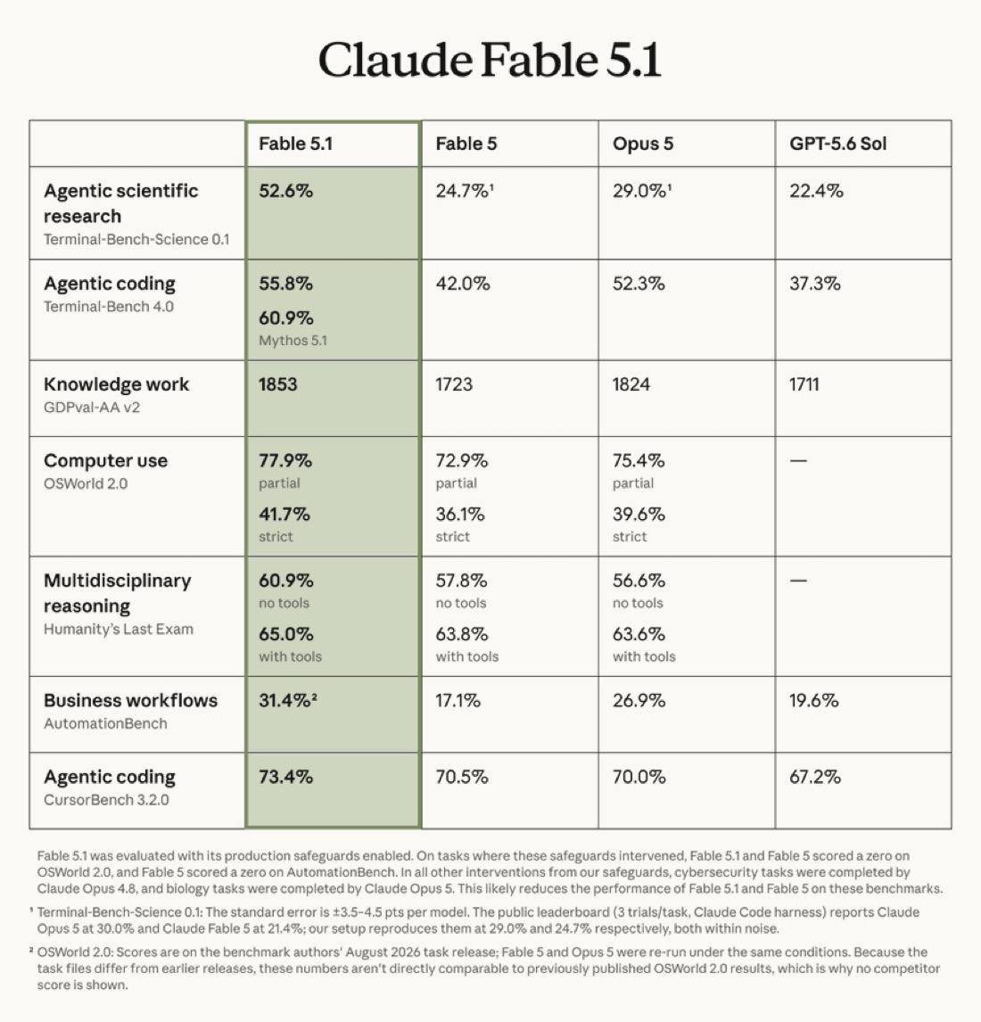 Anthropic представила Claude Fable 5.1 и Mythos 5.1 - 1 Anthropic представила Claude Fable 5.1 и Mythos 5.1 - 1