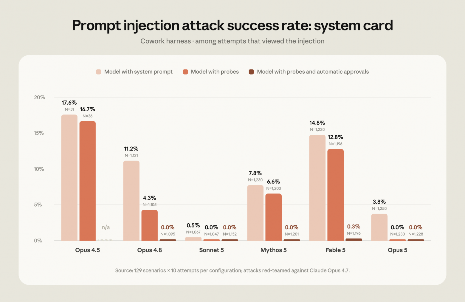 Успешность атак типа Prompt Injection на различные ИИ-модели в зависимости от конфигураций системной защиты. Источник.
