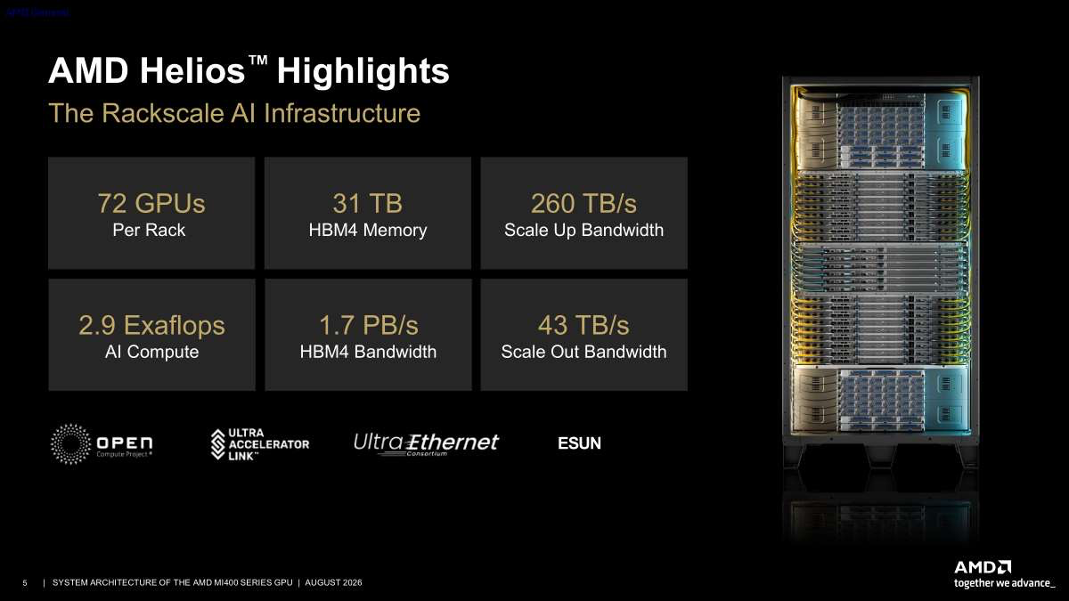 Ключевые характеристики серверной стойки AMD Helios для ИИ-инфраструктуры. Источник.